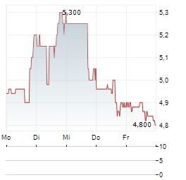 MELCO RESORTS & ENTERTAINMENT Aktie 5-Tage-Chart
