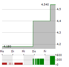 MELCO RESORTS & ENTERTAINMENT Aktie 5-Tage-Chart