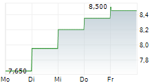 MELCO RESORTS & ENTERTAINMENT LTD ADR 5-Tage-Chart