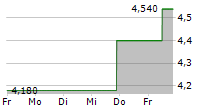 MELCO RESORTS & ENTERTAINMENT LTD ADR 5-Tage-Chart