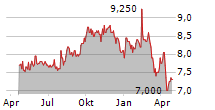 MELCOR DEVELOPMENTS LTD Chart 1 Jahr