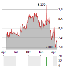 MELCOR DEVELOPMENTS Aktie Chart 1 Jahr