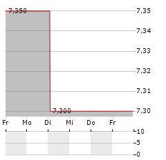 MELCOR DEVELOPMENTS Aktie 5-Tage-Chart