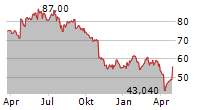 MELEXIS NV Chart 1 Jahr