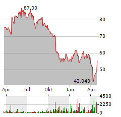 MELEXIS Aktie Chart 1 Jahr