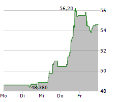 MELEXIS NV Chart 1 Jahr