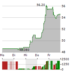 MELEXIS Aktie 5-Tage-Chart