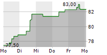 MELEXIS NV 5-Tage-Chart
