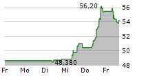 MELEXIS NV 5-Tage-Chart