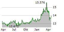 MELHUS SPAREBANK Chart 1 Jahr