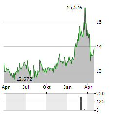 MELHUS SPAREBANK Aktie Chart 1 Jahr