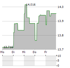 MELHUS SPAREBANK Aktie 5-Tage-Chart