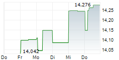 MELHUS SPAREBANK 5-Tage-Chart