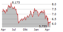 MELIA HOTELS INTERNATIONAL SA Chart 1 Jahr