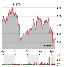 MELIA HOTELS Aktie Chart 1 Jahr