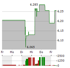 MELIA HOTELS Aktie 5-Tage-Chart