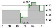 MELIA HOTELS INTERNATIONAL SA 5-Tage-Chart