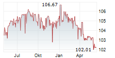 MELLENU FINANCE SA Chart 1 Jahr