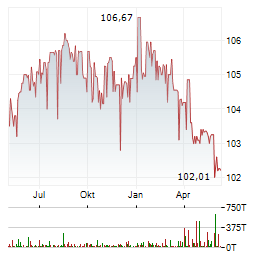 MELLENU FINANCE Aktie Chart 1 Jahr
