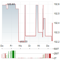 MELLENU FINANCE Aktie 5-Tage-Chart