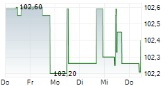 MELLENU FINANCE SA 5-Tage-Chart