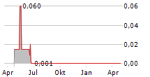 MELODIOL GLOBAL HEALTH LIMITED Chart 1 Jahr