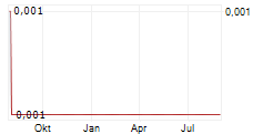 MELODIOL GLOBAL HEALTH LIMITED Chart 1 Jahr