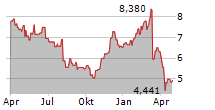 MELROSE INDUSTRIES PLC Chart 1 Jahr