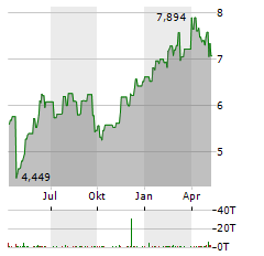MELROSE Aktie Chart 1 Jahr