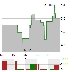 MELROSE Aktie 5-Tage-Chart