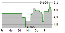 MELROSE INDUSTRIES PLC 5-Tage-Chart