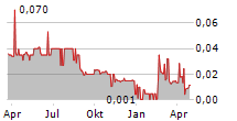 MEMIONTEC HOLDINGS LTD Chart 1 Jahr