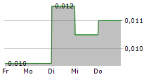 MEMIONTEC HOLDINGS LTD 5-Tage-Chart