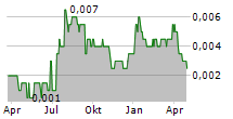 MEMPHASYS LIMITED Chart 1 Jahr