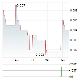 MEMPHASYS Aktie Chart 1 Jahr