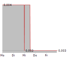 MEMPHASYS LIMITED Chart 1 Jahr