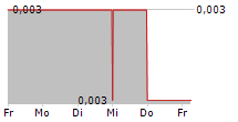 MEMPHASYS LIMITED 5-Tage-Chart