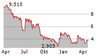 MEMSCAP SA Chart 1 Jahr