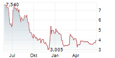 MEMSCAP SA Chart 1 Jahr