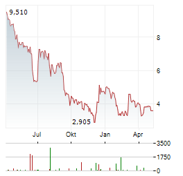 MEMSCAP Aktie Chart 1 Jahr