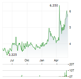 MEMSCAP Aktie Chart 1 Jahr