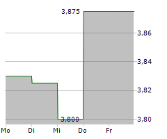 MEMSCAP SA Chart 1 Jahr