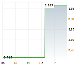 MEMSCAP SA Chart 1 Jahr