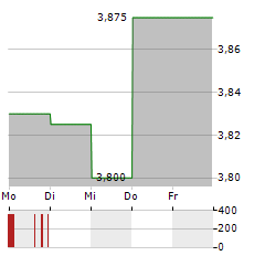 MEMSCAP Aktie 5-Tage-Chart