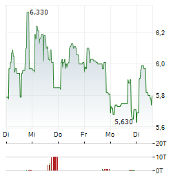 MEMSCAP Aktie 5-Tage-Chart