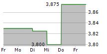 MEMSCAP SA 5-Tage-Chart