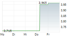 MEMSCAP SA 5-Tage-Chart