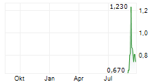 MENDOLE A/S Chart 1 Jahr