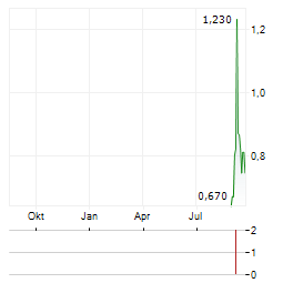 MENDOLE Aktie Chart 1 Jahr