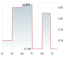 MENDOLE A/S Chart 1 Jahr MENDOLE A/S Chart 1 Jahr